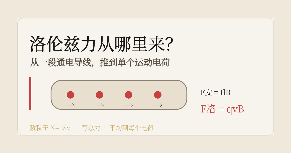 洛伦兹力互动推导课
